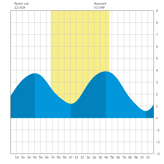 Brooklyn Navy Yard tide chart for Friday, November 18, 2022