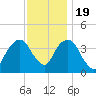 Brooklyn Navy Yard tide chart for Saturday, November 19, 2022