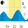Brooklyn Navy Yard tide chart for Tuesday, November 1, 2022