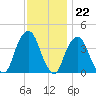 Brooklyn Navy Yard tide chart for Tuesday, November 22, 2022