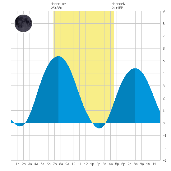Brooklyn Navy Yard tide chart for Wednesday, November 23, 2022