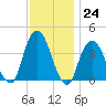 Brooklyn Navy Yard tide chart for Thursday, November 24, 2022
