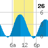 Brooklyn Navy Yard tide chart for Saturday, November 26, 2022