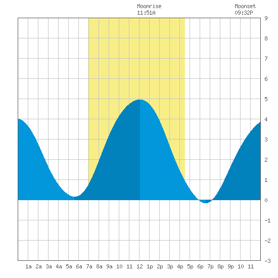 Brooklyn Navy Yard tide chart for Monday, November 28, 2022