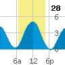 Brooklyn Navy Yard tide chart for Monday, November 28, 2022