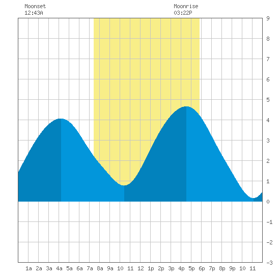 Brooklyn Navy Yard tide chart for Wednesday, November 2, 2022