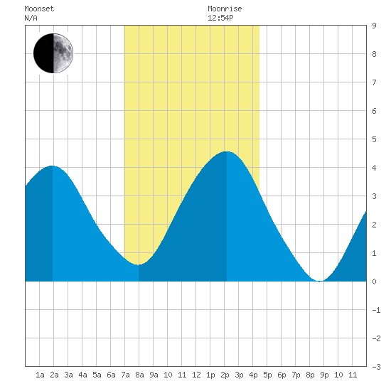 Brooklyn Navy Yard tide chart for Wednesday, November 30, 2022