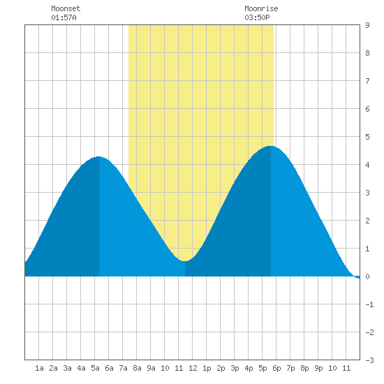 Brooklyn Navy Yard tide chart for Thursday, November 3, 2022