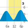 Brooklyn Navy Yard tide chart for Thursday, November 3, 2022