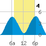 Brooklyn Navy Yard tide chart for Friday, November 4, 2022