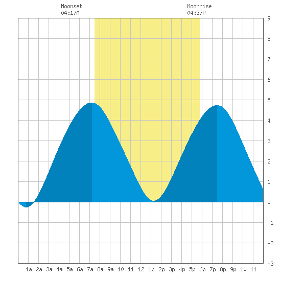 Brooklyn Navy Yard tide chart for Saturday, November 5, 2022
