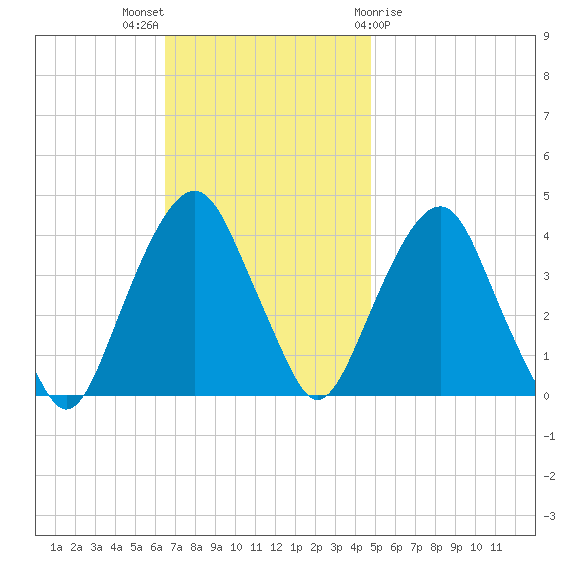 Brooklyn Navy Yard tide chart for Sunday, November 6, 2022