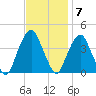 Brooklyn Navy Yard tide chart for Monday, November 7, 2022