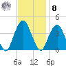 Brooklyn Navy Yard tide chart for Tuesday, November 8, 2022