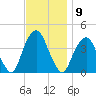 Brooklyn Navy Yard tide chart for Wednesday, November 9, 2022