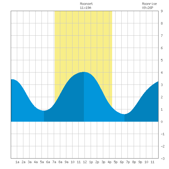 Brooklyn Navy Yard tide chart for Tuesday, December 13, 2022