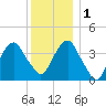 Brooklyn Navy Yard tide chart for Thursday, December 1, 2022