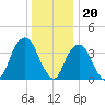 Brooklyn Navy Yard tide chart for Tuesday, December 20, 2022