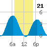 Brooklyn Navy Yard tide chart for Wednesday, December 21, 2022