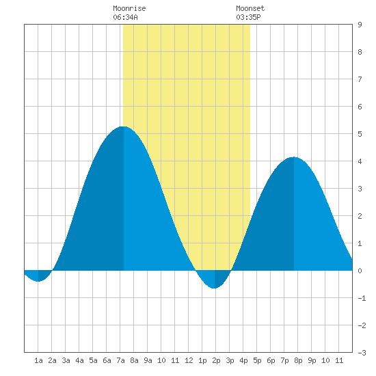 Brooklyn Navy Yard tide chart for Thursday, December 22, 2022