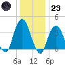 Brooklyn Navy Yard tide chart for Friday, December 23, 2022