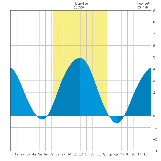 Brooklyn Navy Yard tide chart for Tuesday, December 27, 2022