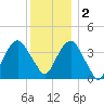 Brooklyn Navy Yard tide chart for Friday, December 2, 2022