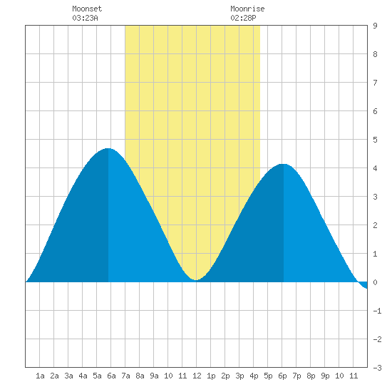 Brooklyn Navy Yard tide chart for Sunday, December 4, 2022