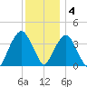 Brooklyn Navy Yard tide chart for Sunday, December 4, 2022