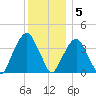 Brooklyn Navy Yard tide chart for Monday, December 5, 2022