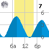 Brooklyn Navy Yard tide chart for Wednesday, December 7, 2022