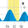 Brooklyn Navy Yard tide chart for Thursday, December 8, 2022