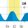 Brooklyn Navy Yard tide chart for Tuesday, January 10, 2023