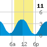 Brooklyn Navy Yard tide chart for Wednesday, January 11, 2023