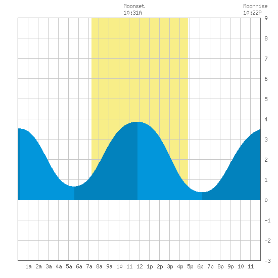 Brooklyn Navy Yard tide chart for Thursday, January 12, 2023
