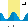 Brooklyn Navy Yard tide chart for Thursday, January 12, 2023