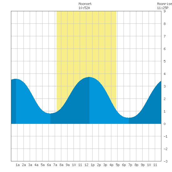 Brooklyn Navy Yard tide chart for Friday, January 13, 2023