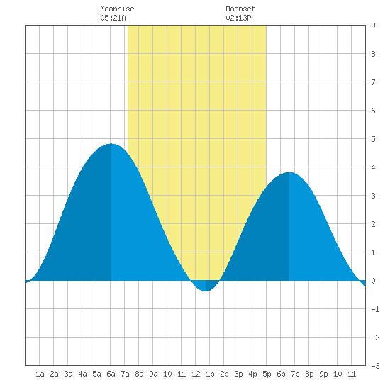 Brooklyn Navy Yard tide chart for Thursday, January 19, 2023