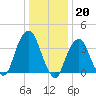 Brooklyn Navy Yard tide chart for Friday, January 20, 2023