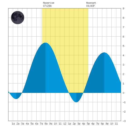 Brooklyn Navy Yard tide chart for Saturday, January 21, 2023