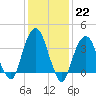 Brooklyn Navy Yard tide chart for Sunday, January 22, 2023