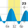 Brooklyn Navy Yard tide chart for Monday, January 23, 2023