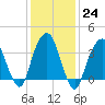 Brooklyn Navy Yard tide chart for Tuesday, January 24, 2023