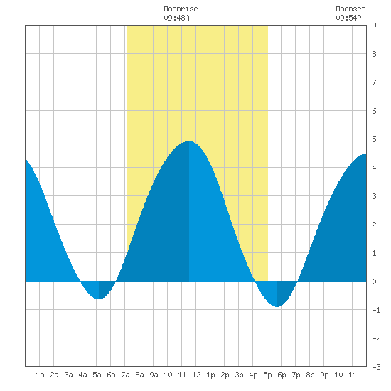 Brooklyn Navy Yard tide chart for Wednesday, January 25, 2023