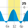 Brooklyn Navy Yard tide chart for Wednesday, January 25, 2023