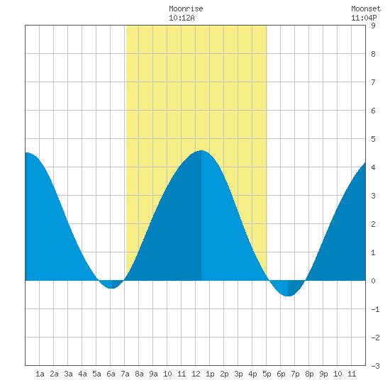 Brooklyn Navy Yard tide chart for Thursday, January 26, 2023