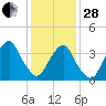 Brooklyn Navy Yard tide chart for Saturday, January 28, 2023