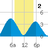 Brooklyn Navy Yard tide chart for Monday, January 2, 2023