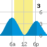 Brooklyn Navy Yard tide chart for Tuesday, January 3, 2023