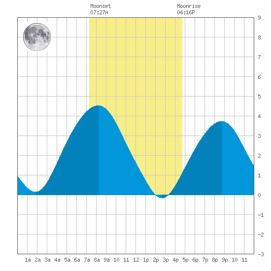 Brooklyn Navy Yard tide chart for Friday, January 6, 2023